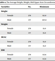 Relationship Between Mid-upper Arm Circumference (MUAC) and Body Mass Index (BMI) in Children Aged 6 - 12 Years: A Cross-sectional Study
