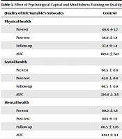Cover image of the article: Effectiveness of Psychological Capital and Mindfulness Training in Improving Quality of Life