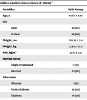 Effect of Kefir Produced from Cow Milk on Clinical Outcomes and Immune Response of Patients with COVID-19: A Randomized Clinical Trial