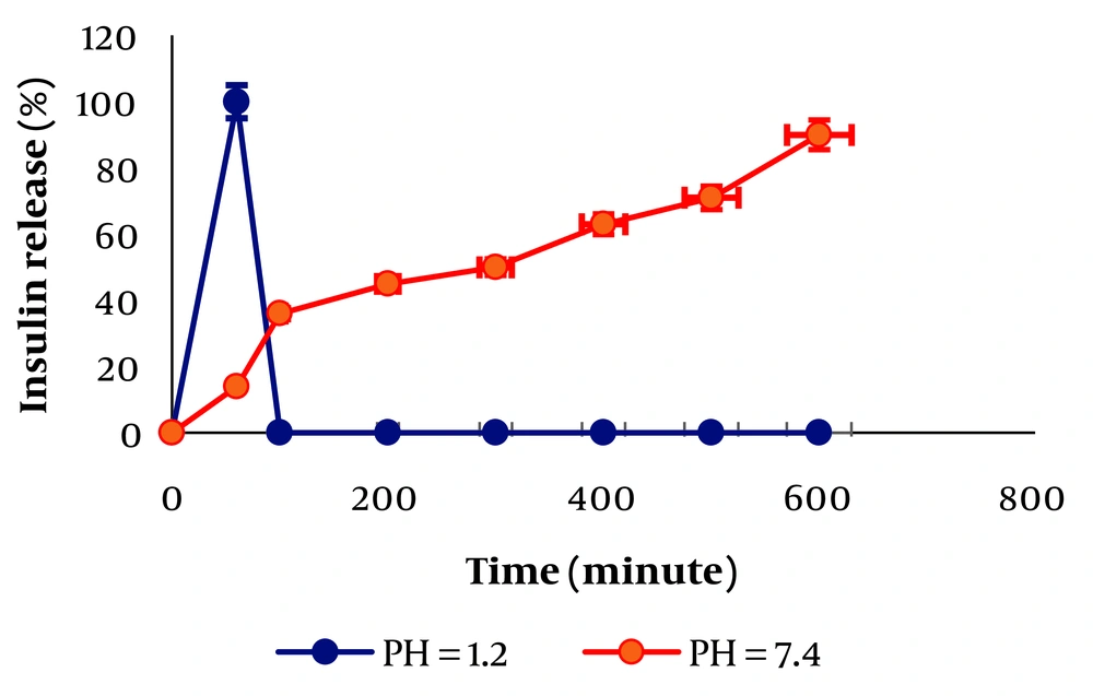 Insulin release profile from TMC/tragacanth in pH = 1.2 and 7.4 Insulin release profile from TMC/tragacanth in pH = 1.2 and 7.4