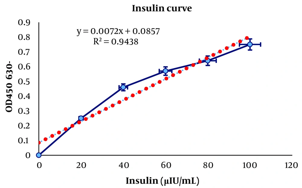 Insulin levels in each sample were measured using ELISA and were compared by Insulin levels in each sample were measured using ELISA and were compared by