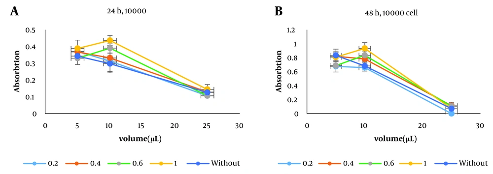 MTT assay of L-929 cells with the blank composite (TMC/tragacanth) in different concentrations; A: 24 h; B: 48 h MTT assay of L-929 cells with the blank composite (TMC/tragacanth) in different concentrations; A: 24 h; B: 48 h