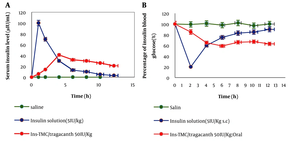 Blood glucose levels in diabetic rats after the oral administration of Ins-TMC/tragacanth, insulin solution, and saline (A). Plasma insulin level in diabetic rats after the oral administration of Ins-TMC/tragacanth, insulin solution, and saline (B). Blood glucose levels in diabetic rats after the oral administration of Ins-TMC/tragacanth, insulin solution, and saline (A). Plasma insulin level in diabetic rats after the oral administration of Ins-TMC/tragacanth, insulin solution, and saline (B).