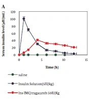 Oral Delivery of Insulin from Trimethyl Chitosan/Tragacanth: In Vitro, MTT, and In Vivo Bioactivity Tests