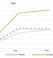 Investigating the Epidemiological Trend and Estimating the Burden of COVID-19 in the Iranian Population