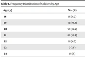 Prevalence of Substance Use and Demographic Characteristics in Iranian Soldiers Referred to a Military Hospital in 2018