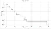 Gastric Cancer Patients’ Pathology and Diagnostic Laparoscopy Evaluation