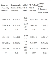 Virtual Education in Military Medical University: A Descriptive Study