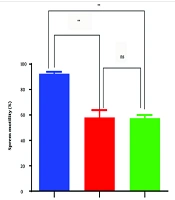 Lead Acetate Provokes Poor Sperm Quality and Reduced Sperm Concentration in Male Wistars Rats