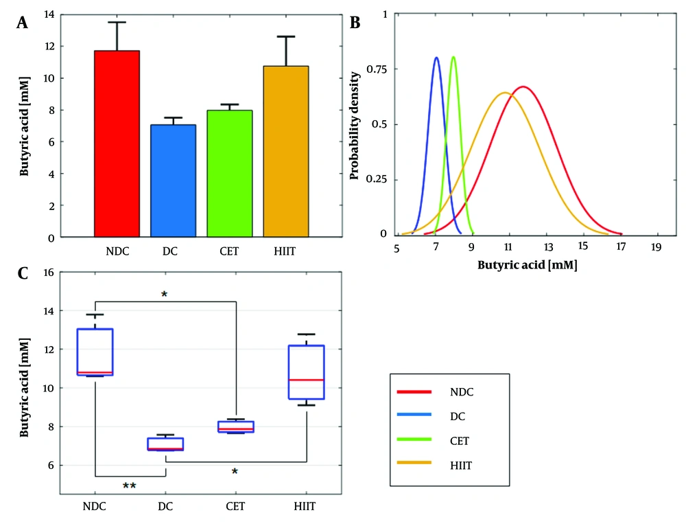 Effect of exercise intervention on cecal butyrate concentration. A and B, bar and box plots illustrate the relative values and variation spans of butyrate concentration across the NDC, DC, CET, and HIIT groups. In B, red lines denote the medians. Statistical significance was determined using Tukey's multiple comparison test: *** P ≤ 0.001, ** P ≤ 0.01, and * P ≤ 0.05, with a sample size of n = 8. C, the probability density function depicts the normal distribution of butyrate concentration within the studied groups. Abbreviations: NDC, non-diabetic control; DC, diabetic control; CET, continuous endurance training; HIIT, high-intensity interval training. Effect of exercise intervention on cecal butyrate concentration. A and B, bar and box plots illustrate the relative values and variation spans of butyrate concentration across the NDC, DC, CET, and HIIT groups. In B, red lines denote the medians. Statistical significance was determined using Tukey's multiple comparison test: *** P ≤ 0.001, ** P ≤ 0.01, and * P ≤ 0.05, with a sample size of n = 8. C, the probability density function depicts the normal distribution of butyrate concentration within the studied groups. Abbreviations: NDC, non-diabetic control; DC, diabetic control; CET, continuous endurance training; HIIT, high-intensity interval training.