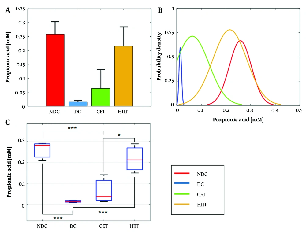 Effect of exercise intervention on cecal propionate concentration. A and B, bar and box plots illustrate the relative values and variation spans of propionate concentration across the NDC, DC, CET, and HIIT groups; B, red lines denote the medians. Statistical significance was determined using Tukey's multiple comparison test: *** P ≤ 0.001, ** P ≤ 0.01, and * P ≤ 0.05, with a sample size of n = 8; C, the probability density function depicts the normal distribution of propionate concentration within the studied groups. Abbreviations: NDC, non-diabetic control; DC, diabetic control; CET, continuous endurance training; HIIT, high-intensity interval training. Effect of exercise intervention on cecal propionate concentration. A and B, bar and box plots illustrate the relative values and variation spans of propionate concentration across the NDC, DC, CET, and HIIT groups; B, red lines denote the medians. Statistical significance was determined using Tukey's multiple comparison test: *** P ≤ 0.001, ** P ≤ 0.01, and * P ≤ 0.05, with a sample size of n = 8; C, the probability density function depicts the normal distribution of propionate concentration within the studied groups. Abbreviations: NDC, non-diabetic control; DC, diabetic control; CET, continuous endurance training; HIIT, high-intensity interval training.