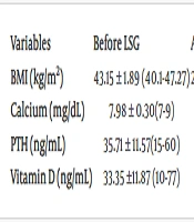 Changes in Serum Level of Vitamin D Four Years After Sleeve Gastrectomy in Patients with Morbid Obesity: A Single-Center Study
