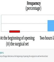 Investigation the Frequency of Fungal Contamination in Surgical Instruments
