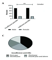 Hepatitis B Virus Immunity Status and Booster Dose Efficacy in Health Sciences Students: An Interventional Study