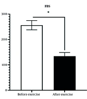 HIIT Intervention Improves Bone Metabolism in Diabetic Patients