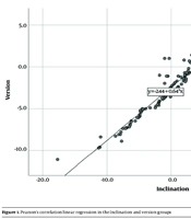 Anterior Dislocation of Shoulder and Glenoid Version and Inclination; A Cross-Sectional Study