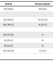 Diagnostic Examination of Exudative or Transudative Form of Pleural Effusion Based on CT Scan and Ultrasound Findings