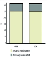 Validation of GLIM Criteria for Diagnosing Malnutrition in Patients at the Central Militar Hospital in Mexico City