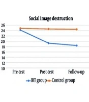Impact of Imago Relationship Therapy on Covert Relational Aggression and Family Cohesion Among Veteran Couples