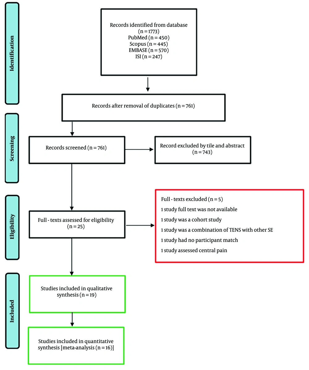 PRISMA flow chart PRISMA flow chart