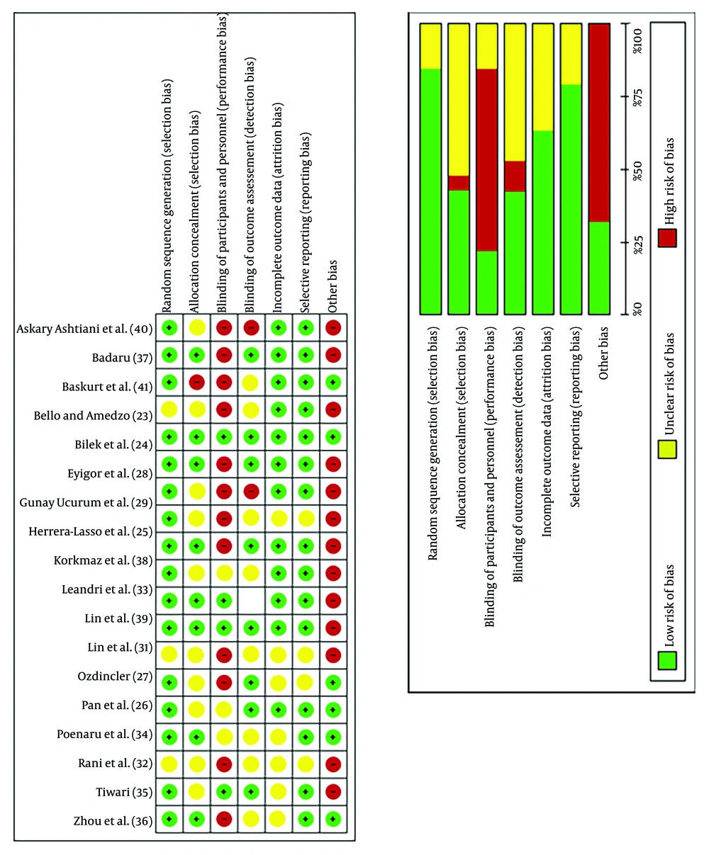 Risk of bias (ROB) (A), ROB summery (B), (<a href="#A160067REF23">23</a>-<a href="#A160067REF29">29</a>, <a href="#A160067REF31">31</a>-<a href="#A160067REF41">41</a>) Risk of bias (ROB) (A), ROB summery (B), (<a href="#A160067REF23">23</a>-<a href="#A160067REF29">29</a>, <a href="#A160067REF31">31</a>-<a href="#A160067REF41">41</a>)