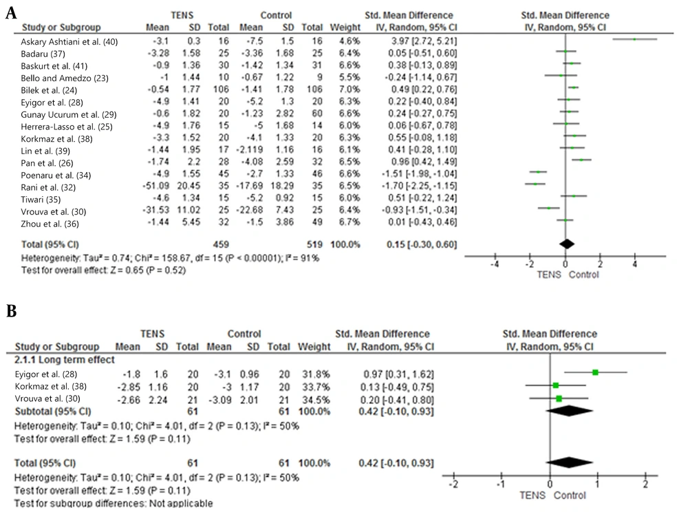 Effect of transcutaneous electrical nerve stimulation (TENS) on shoulder pain. Immediate effect (A), long-term effect (B) (<a href="#A160067REF23">23</a>-<a href="#A160067REF26">26</a>, <a href="#A160067REF28">28</a>-<a href="#A160067REF30">30</a>, <a href="#A160067REF32">32</a>, <a href="#A160067REF34">34</a>-<a href="#A160067REF41">41</a>) Effect of transcutaneous electrical nerve stimulation (TENS) on shoulder pain. Immediate effect (A), long-term effect (B) (<a href="#A160067REF23">23</a>-<a href="#A160067REF26">26</a>, <a href="#A160067REF28">28</a>-<a href="#A160067REF30">30</a>, <a href="#A160067REF32">32</a>, <a href="#A160067REF34">34</a>-<a href="#A160067REF41">41</a>)