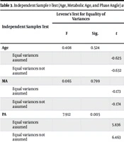 Metabolic Age and Phase Angle in Iranian Population: How Is Their Health Status?