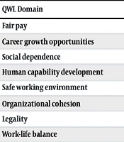 Investigating the Correlation Between Job-Related Stress and Quality of Work Life Among Physicians Working at Imam Reza and Besat Hospitals of the Islamic Republic of Iran Army in 2025