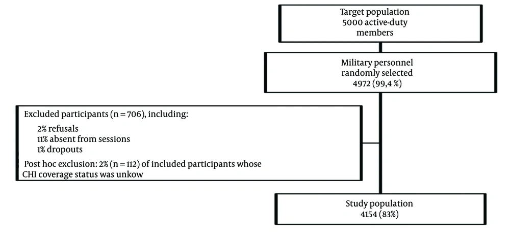 Flow diagram of participant selection and inclusion in the study population Flow diagram of participant selection and inclusion in the study population