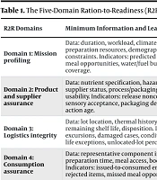From Food Safety to Operational Readiness: A Risk-Based Framework for Military Ration Systems