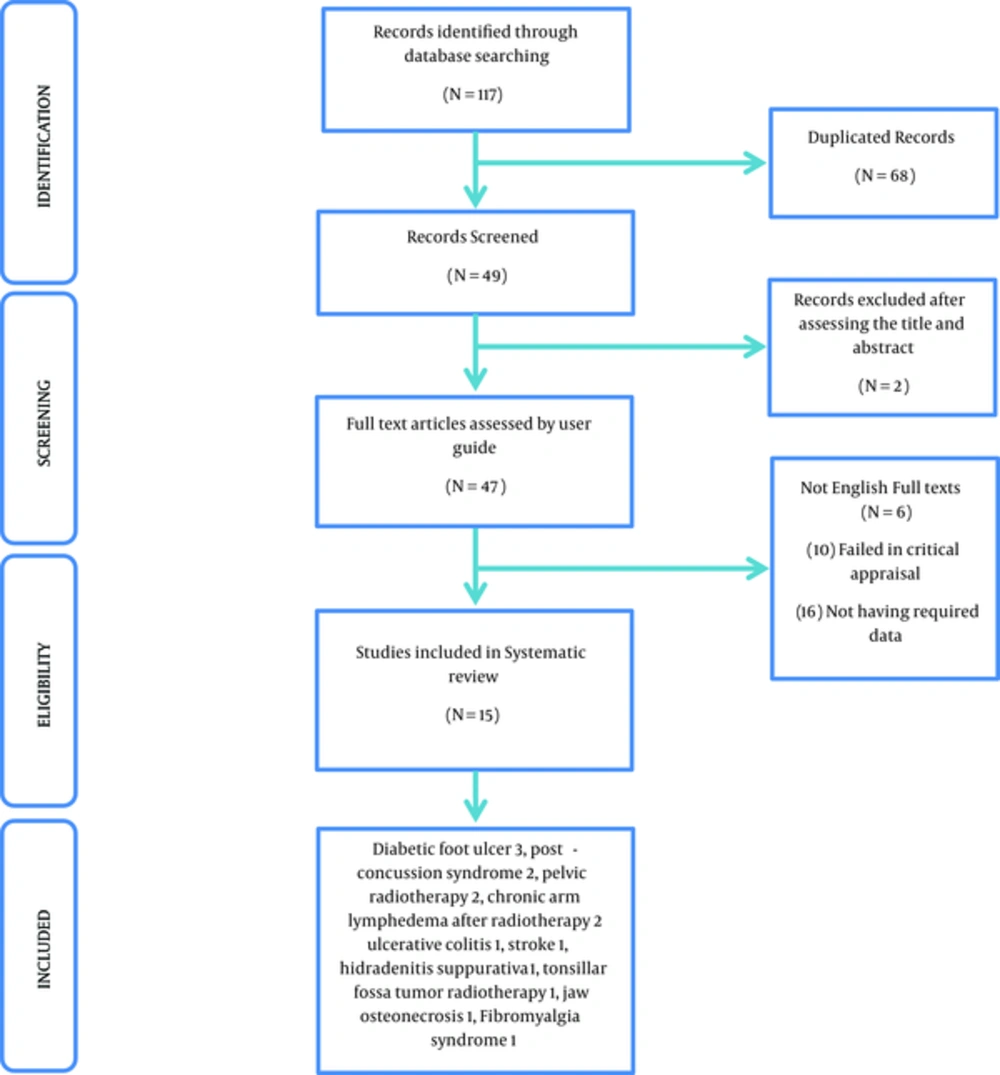 Flow Diagram of Studies Included in This Systematic Review (Clinical Trials) Flow Diagram of Studies Included in This Systematic Review (Clinical Trials)