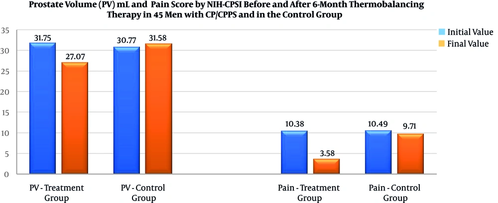 Dynamics of prostate volume (PV mL) by ultrasound and pain score in 45 men with CP/CPPS and in the control group measured by the National Institute of Health-Chronic Prostatitis Symptom Index (NIH-CPSI). Dynamics of prostate volume (PV mL) by ultrasound and pain score in 45 men with CP/CPPS and in the control group measured by the National Institute of Health-Chronic Prostatitis Symptom Index (NIH-CPSI).
