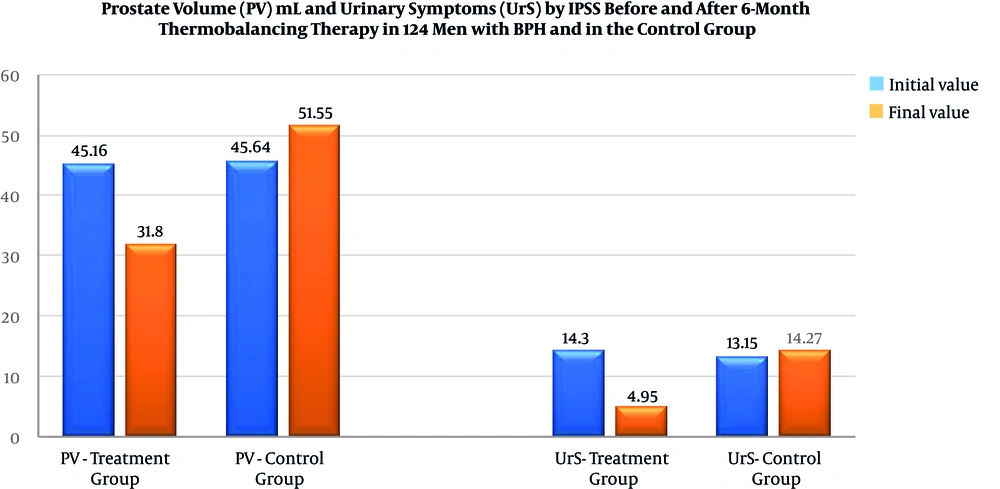 Prostate volume (PV mL) by ultrasound and Urinary symptoms (UrS) measured by the International Prostate Symptom Score (IPSS) in 124 men with BPH after 6-month Thermobalancing therapy and in the control group. Prostate volume (PV mL) by ultrasound and Urinary symptoms (UrS) measured by the International Prostate Symptom Score (IPSS) in 124 men with BPH after 6-month Thermobalancing therapy and in the control group.