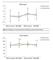 Changes in Lipid Profile and C-Reactive Protein in Response to High Interval Intensity Training in Physically Active and Inactive Women