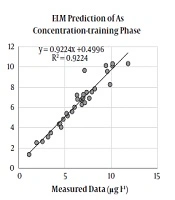 Prediction of Heavy Metals Concentration in the Groundwater Resources in Razan Plain: Extreme Learning Machine vs. Artificial Neural Network and Multivariate Adaptive Regression Spline
