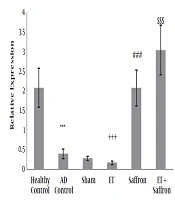 Effect of Endurance Training with Saffron Consumption on PGC1-α Gene Expression in Hippocampus Tissue of Rats with Alzheimer’s Disease