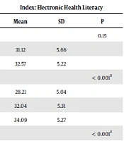 Electronic Health Literacy Level in Nurses Working at Selected Military Hospitals in Tehran in 2019