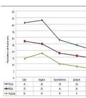 Cover image of the article: Statistical Comparison of Stroke Patients Visiting an Emergency Department During Summer Versus Winter: A Cross-Sectional Study