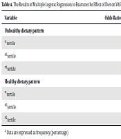 The Relationship Between Major Dietary Patterns and Disease Severity Among Migraine Patients