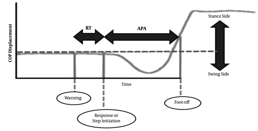 The calculation of reaction time and anticipatory postural adjustments. The mediolateral shift of the center of pressure (COP) trajectory during gait initiation. The following items are shown in this figure: The first beep of the auditory signal as a warning, the first mediolateral shift of the COP in the direction of the swing leg (step initiation), and the end of the mediolateral shift of the COP in the direction of the stance leg (foot-off). RT: reaction time phase; APA: anticipatory postural adjustment phase. The calculation of reaction time and anticipatory postural adjustments. The mediolateral shift of the center of pressure (COP) trajectory during gait initiation. The following items are shown in this figure: The first beep of the auditory signal as a warning, the first mediolateral shift of the COP in the direction of the swing leg (step initiation), and the end of the mediolateral shift of the COP in the direction of the stance leg (foot-off). RT: reaction time phase; APA: anticipatory postural adjustment phase.