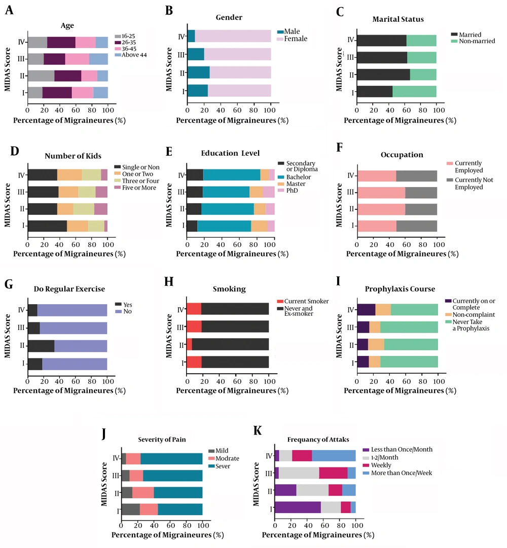 Percentage of migraine patients in each MIDAS grade according to the different variables. A, age; B, gender; C, marital status; D, number of kids; E, education level; F, occupation; G, regular exercise; H, smoking; and I, prophylaxis course. Percentage of migraine patients in each MIDAS grade according to the different variables. A, age; B, gender; C, marital status; D, number of kids; E, education level; F, occupation; G, regular exercise; H, smoking; and I, prophylaxis course.