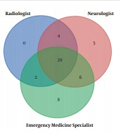 Accuracy of Brain MRI Interpretation of Emergency Medicine Specialists Versus Radiologist and Neurologist in Suspected Acute Ischemic Stroke Patients; a Diagnostic Accuracy Study