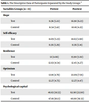 Effects of Cognitive Rehabilitation on the Psychological Capital of the Elderly with Dementia