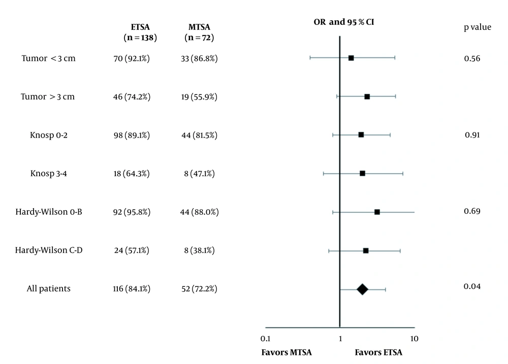 Subgroup analysis of gross total resection (GTR) and tumor invasiveness Subgroup analysis of gross total resection (GTR) and tumor invasiveness