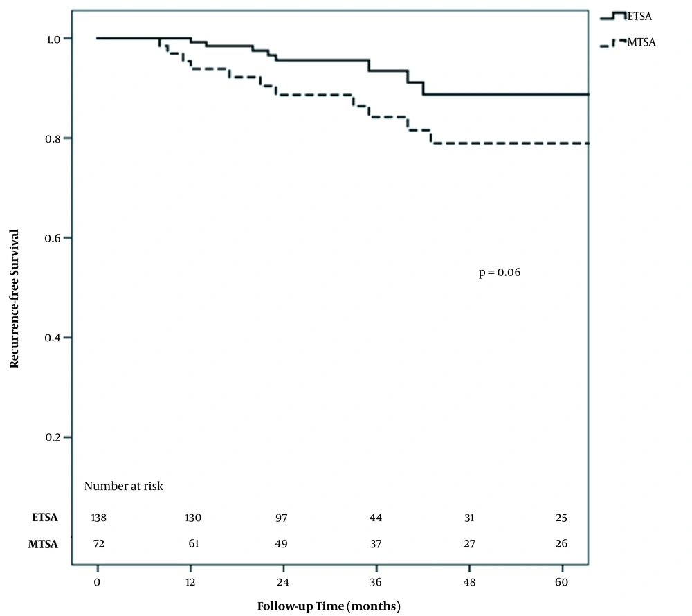 Kaplan-Meier plot of recurrence-free survival stratified by the endoscopic transsphenoidal approach (ETSA) and microscopic transsphenoidal approach (MTSA) groups Kaplan-Meier plot of recurrence-free survival stratified by the endoscopic transsphenoidal approach (ETSA) and microscopic transsphenoidal approach (MTSA) groups