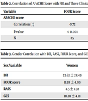 Assessment of Correlation Between Brain Function Index and Three Common Sedation Scales Used in Intensive Care Unite