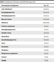 Prevalence of Neurological and Non-neurological Complaints Among Patients Visiting the Emergency Department with Multiple Sclerosis: A Cross-sectional Study in Sina Hospital, Tehran, Iran