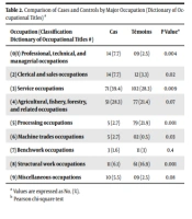 Cover image of the article: Risk Factors of Parkinson’s Disease: A Case-Control Study in Moroccan Patients