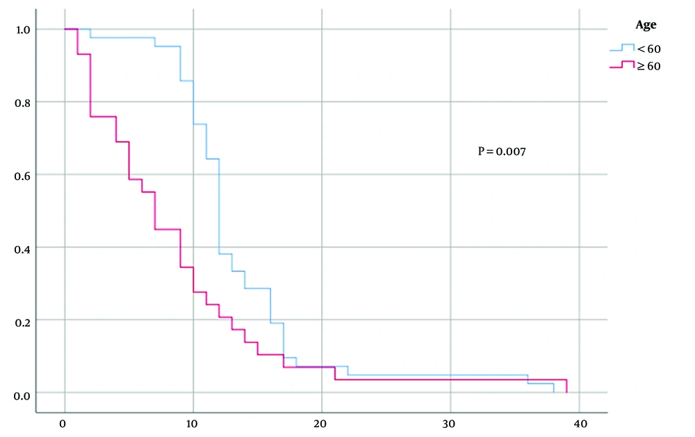 Overall survival stratified by age. Kaplan-Meier curves are shown for overall survival stratified by age group. Overall survival stratified by age. Kaplan-Meier curves are shown for overall survival stratified by age group.