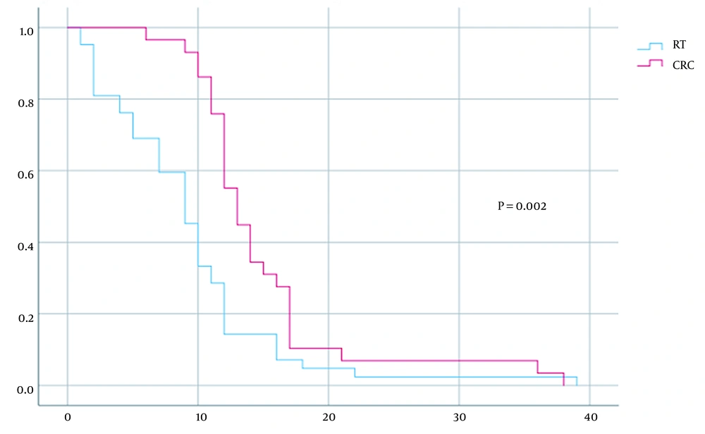 Overall survival stratified by modalities of treatment. Kaplan-Meier curves are shown for overall survival from diagnosis stratified by modalities of treatment. Overall survival stratified by modalities of treatment. Kaplan-Meier curves are shown for overall survival from diagnosis stratified by modalities of treatment.